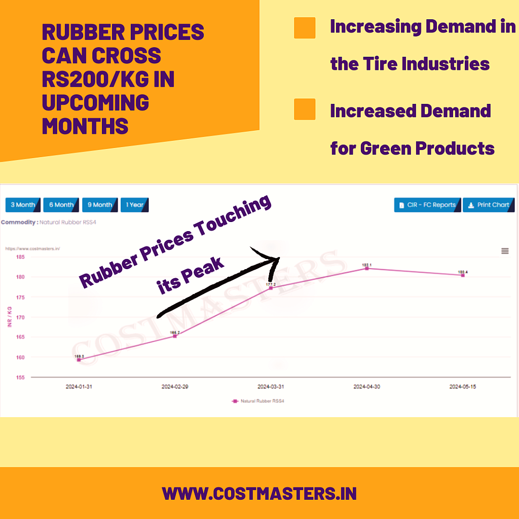 Why Rubber Prices are increasing? Read blog