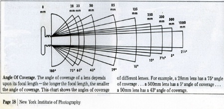 Focal Distance